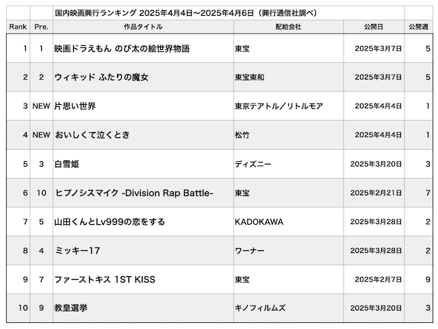 『片思い世界』スロースタートの背景は？の画像