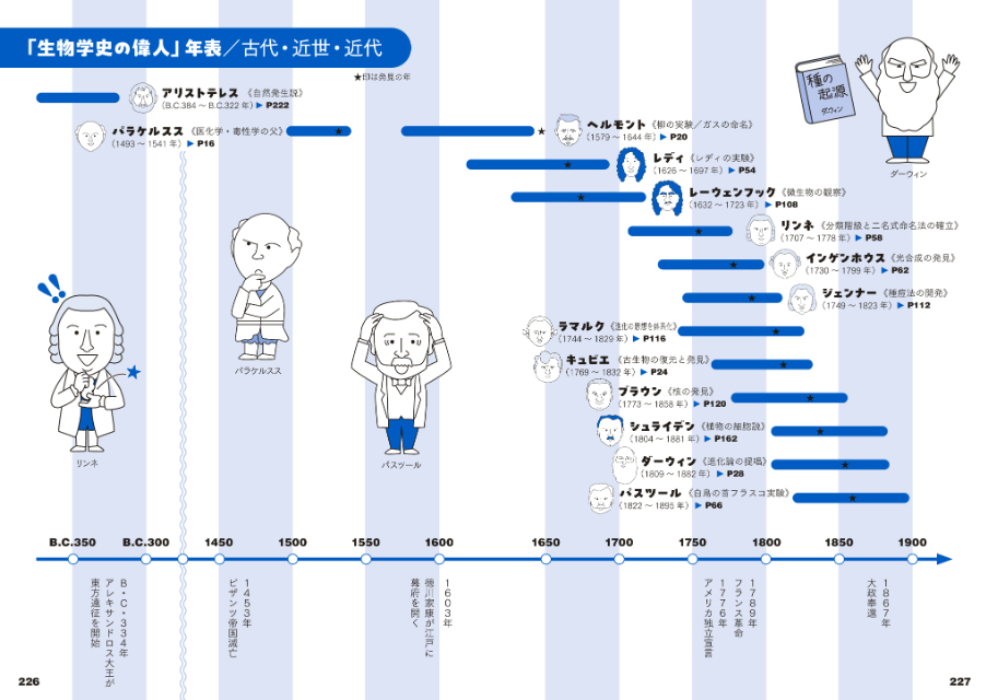 『生物学史ひらめき図鑑　生命の謎に挑む科学者たち』の画像