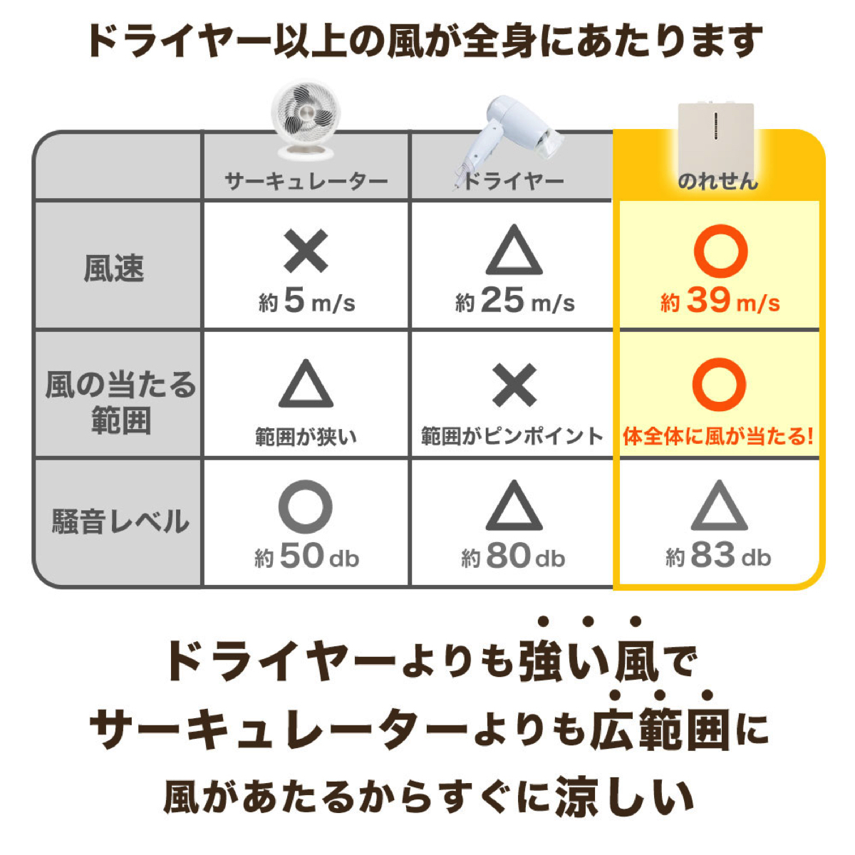 サンコー、乗れる扇風機『のれせん2』の画像