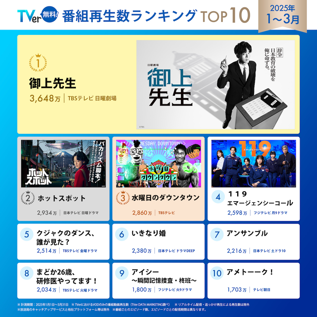 TVer1月期再生数1位は『御上先生』