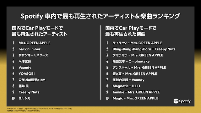 車内で最も再生されたアーティスト＆楽曲ランキング
