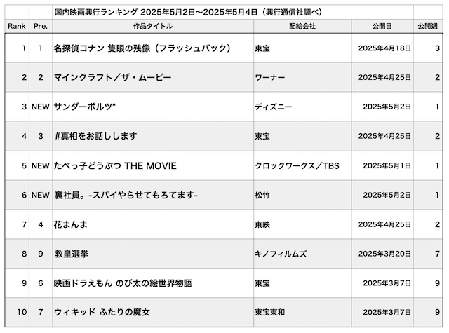 「安定期」に入ったMCU作品興行の実態の画像