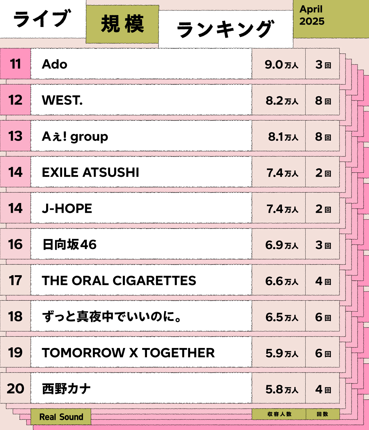 ライブ規模ランキング（2025年4月）