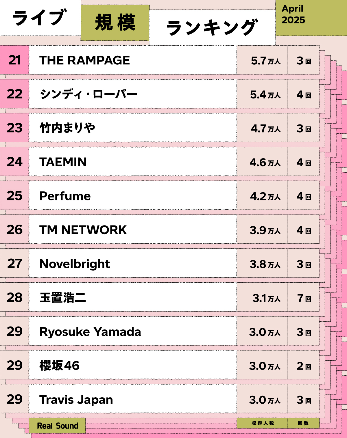 ライブ規模ランキング（2025年4月）キービジュアル