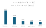 30～50代女性がコスメ・美容グッズをよく買うのは「ドラッグストア」の画像