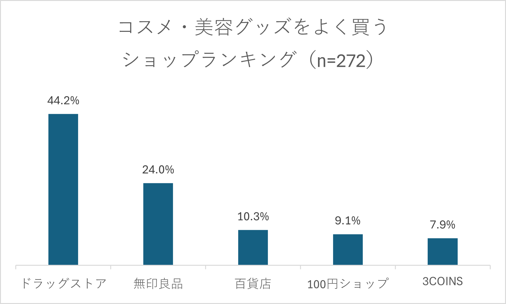 30～50代女性がコスメ・美容グッズをよく買うのは「ドラッグストア」の画像