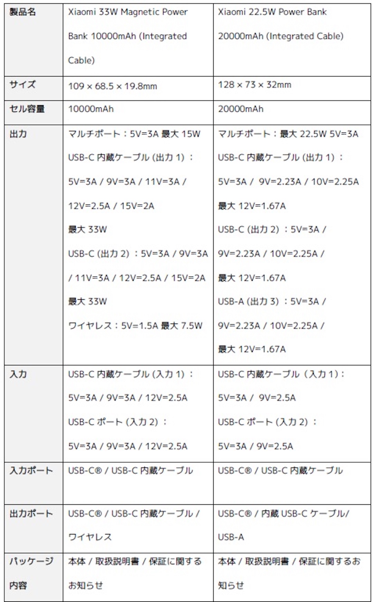 Xiaomi、新作モバイルバッテリー2種が登場の画像