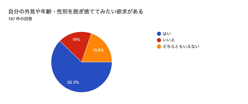 8割以上が”外見や年齢にとらわれない関係を求めている”　アンケートで分かった「令和のコミュニケーションの現状」の画像4-2