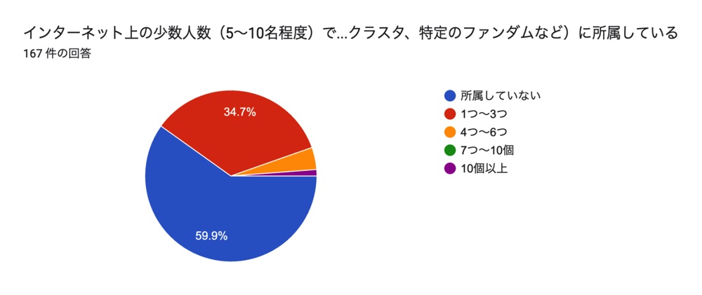 インターネット上の少数人数（5〜10名程度）で運営されている コミュニティ（サークル、クラスタ、特定のファンダムなど）に所属しているの画像