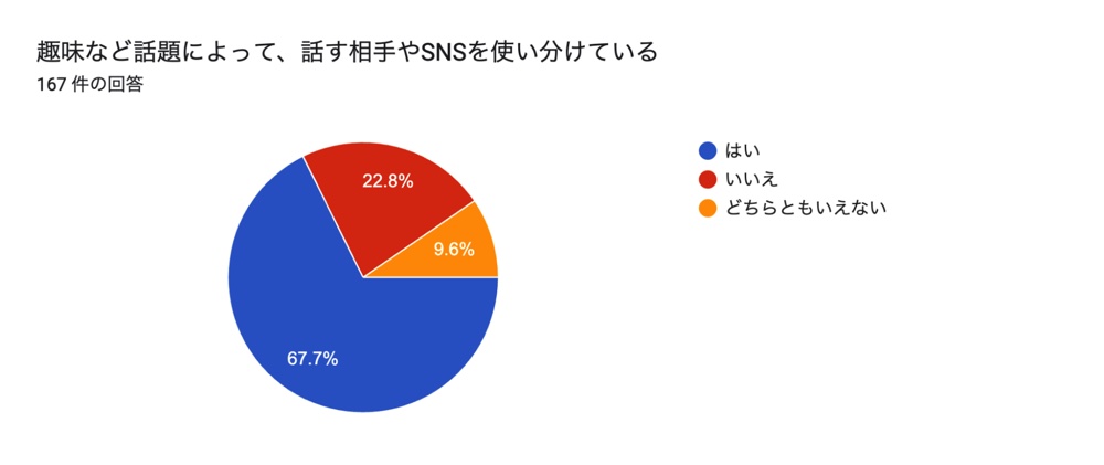 8割以上が”外見や年齢にとらわれない関係を求めている”　アンケートで分かった「令和のコミュニケーションの現状」の画像2-1