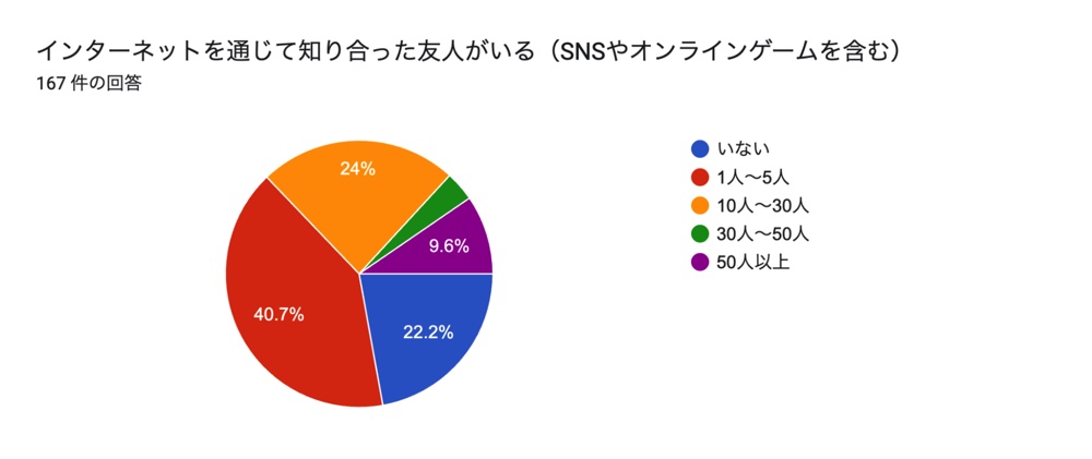 8割以上が”外見や年齢にとらわれない関係を求めている”　アンケートで分かった「令和のコミュニケーションの現状」の画像1-1
