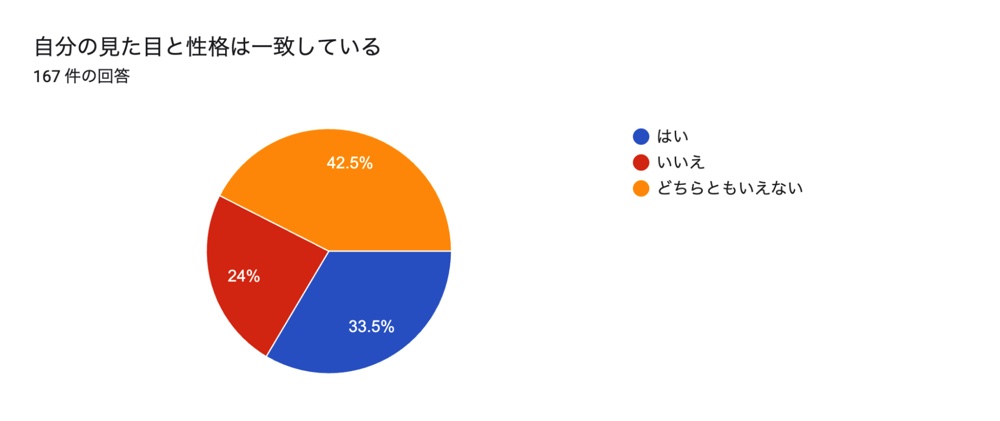 8割以上が”外見や年齢にとらわれない関係を求めている”　アンケートで分かった「令和のコミュニケーションの現状」の画像3-2