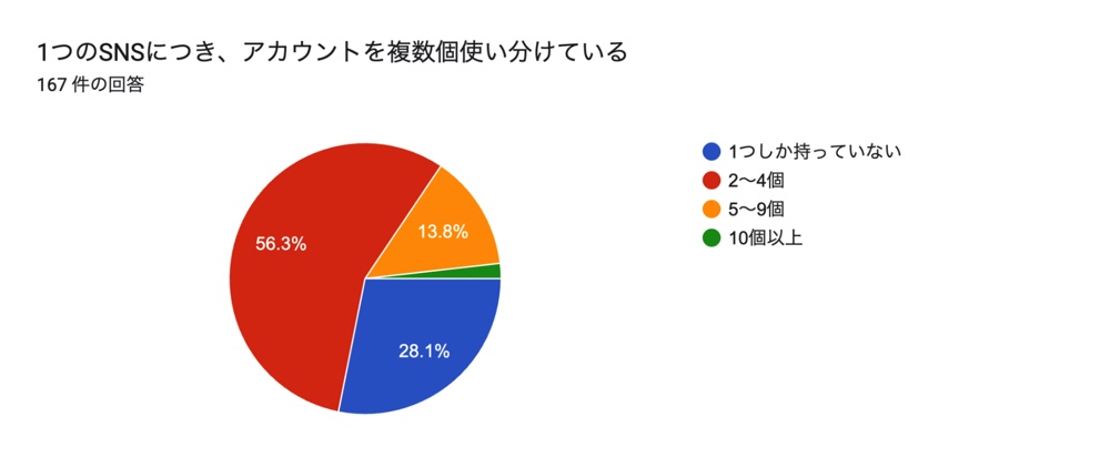 8割以上が”外見や年齢にとらわれない関係を求めている”　アンケートで分かった「令和のコミュニケーションの現状」の画像2-2