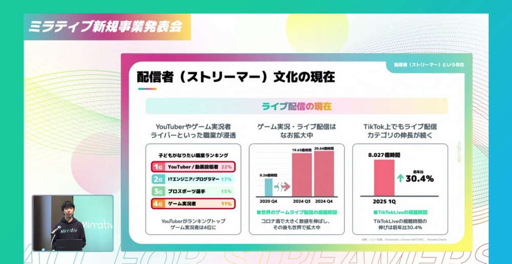 YouTube、Twitch、TikTokのストリーマーにも価値提供を　「All for Streamers」を掲げ進むミラティブの新事業発表会を見ての画像1-1