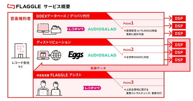 音楽配信ソリューション『FLAGGLE』サービス概要