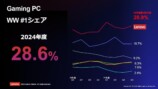 レノボ、ゲーミングPCの戦略をさらに強化の画像