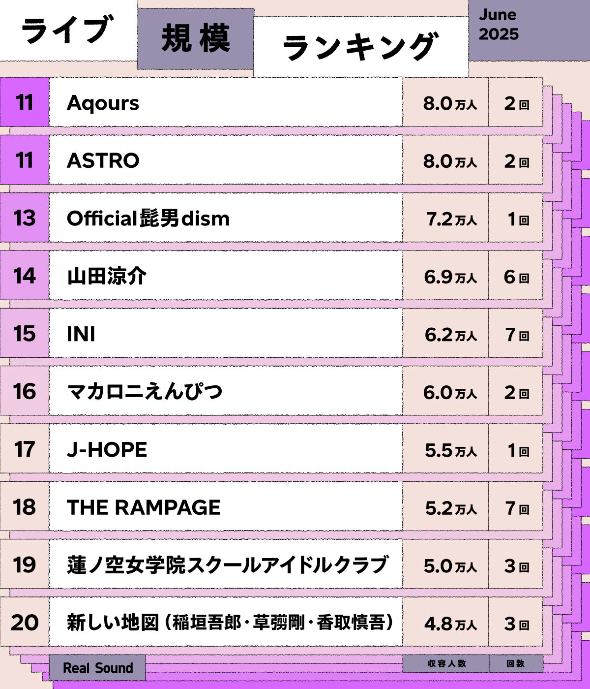 ライブ規模ランキング（2025年6月）11～20位