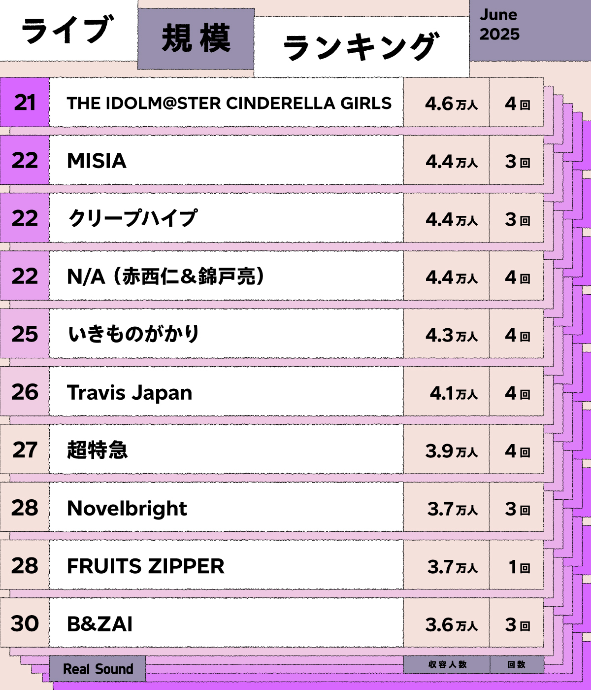 ライブ規模ランキング（2025年6月）21～30位