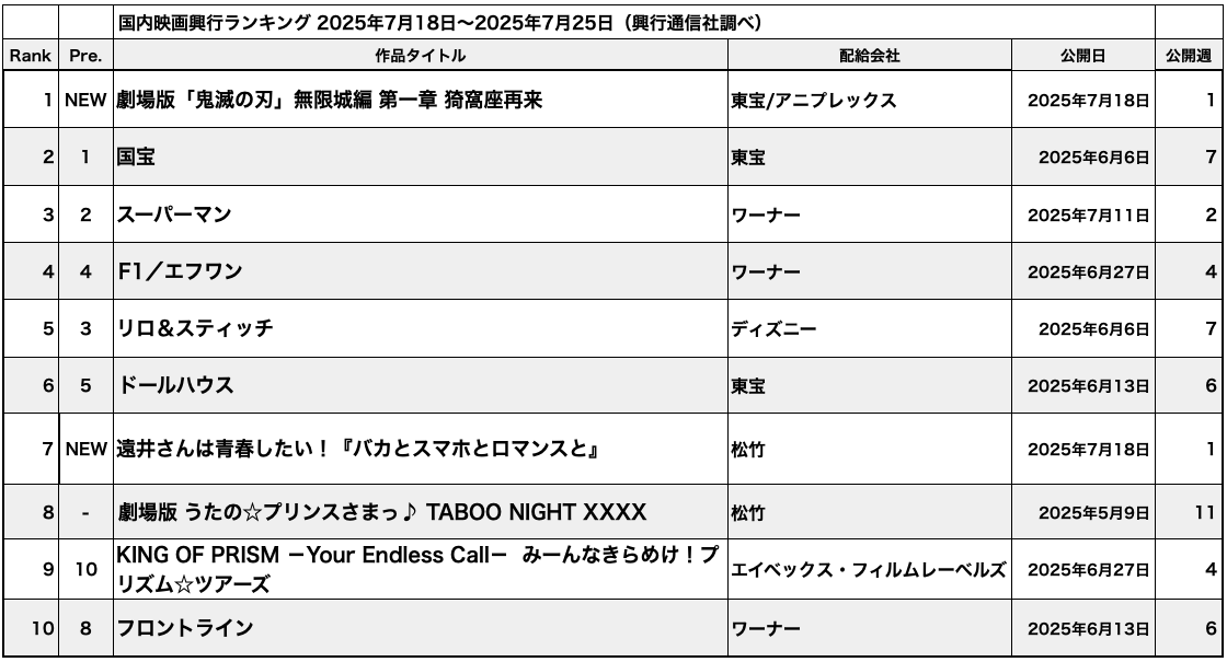 記録ずくめの『鬼滅の刃 無限城編』に呆然の画像
