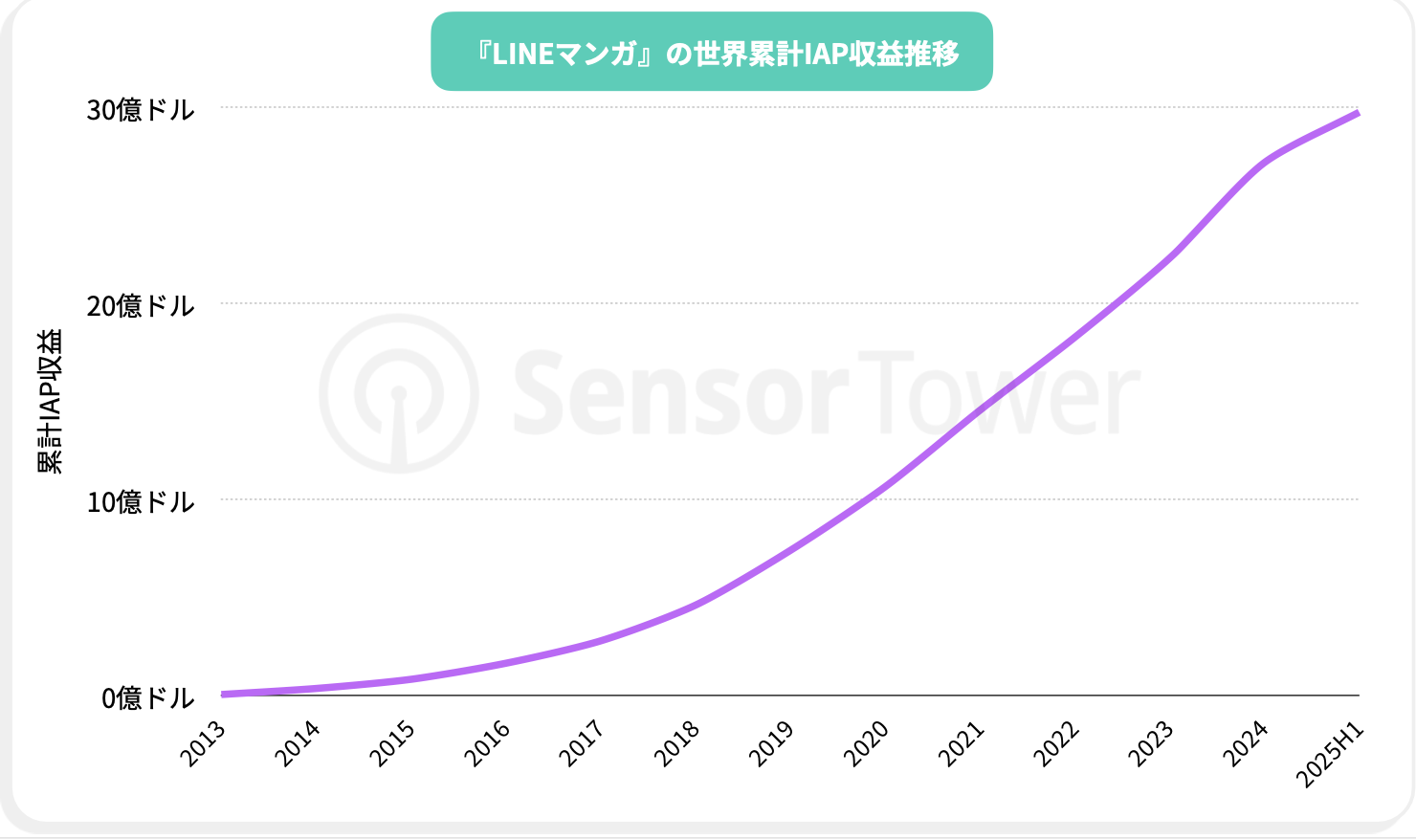 LINEマンガ 日本国内のアプリ収益1位を堅持の画像