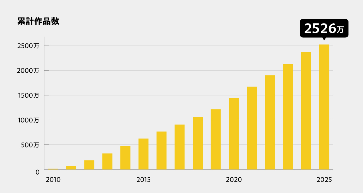 「pixiv小説」15周年で過去のデータを公開の画像