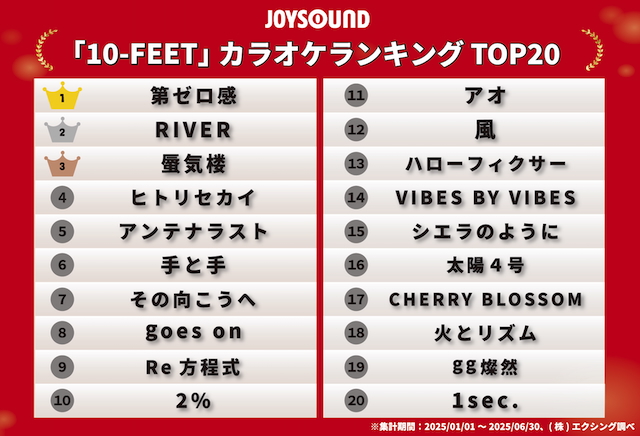 10-FEET　カラオケランキング