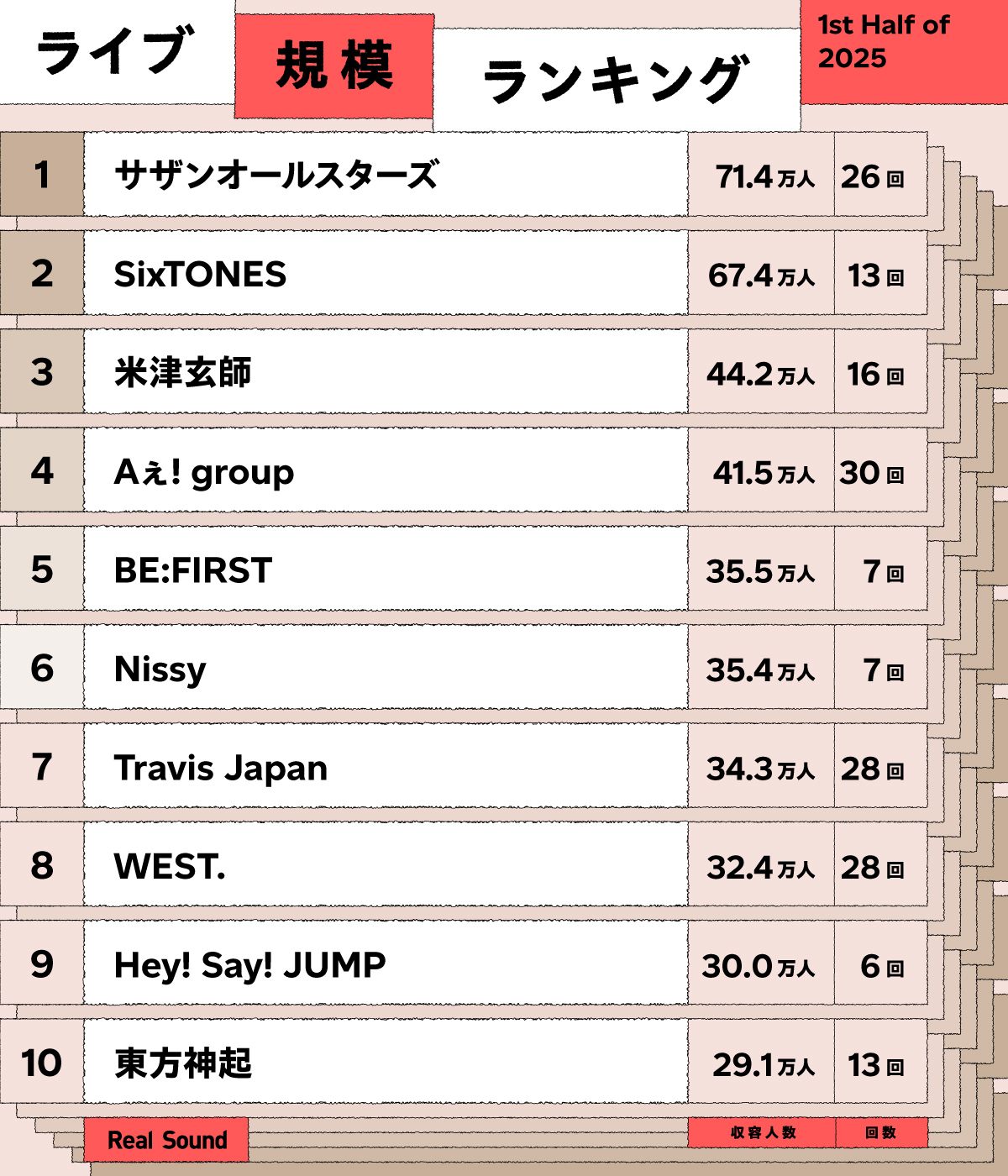 ライブ規模ランキング(2025年下半期/1月〜6月)1〜10位