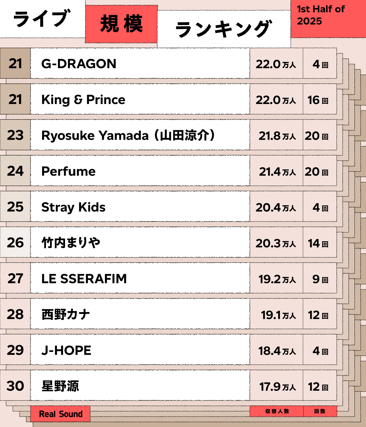 ライブ規模ランキング（2025年下半期／1月〜6月）21〜30位