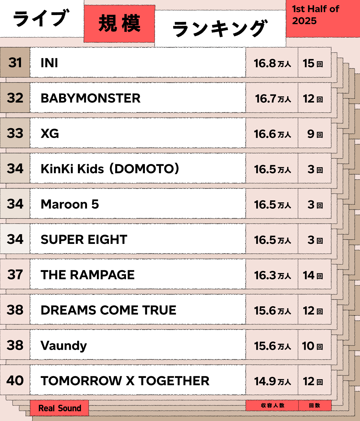 ライブ規模ランキング（2025年下半期／1月〜6月）31〜40位