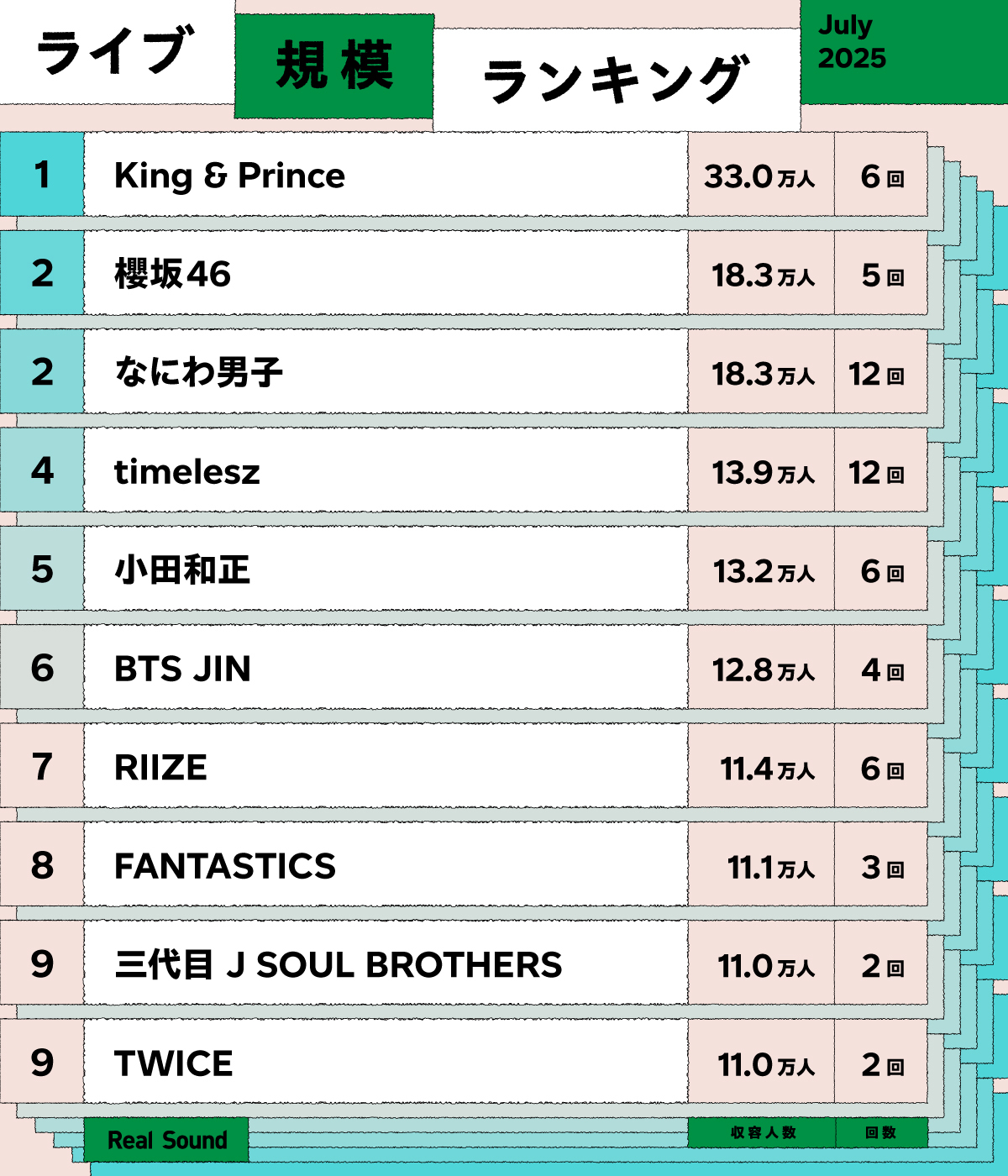 ライブ規模ランキング（2025年7月）1〜10位