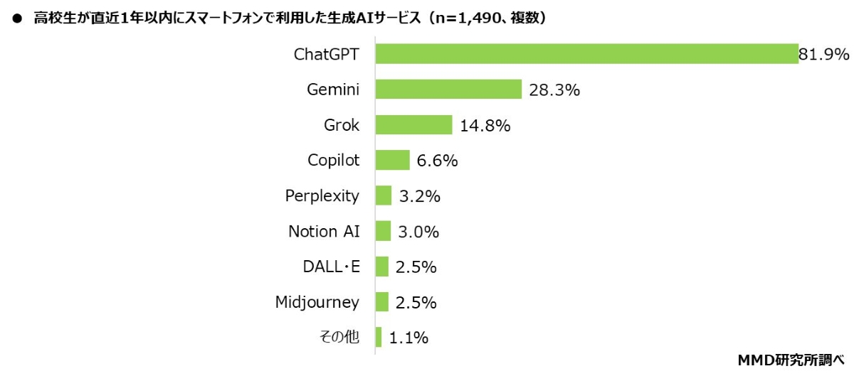 MMD研究所の「2025年高校生のスマホとAIの利用実態調査」,利用した生成AIサービス