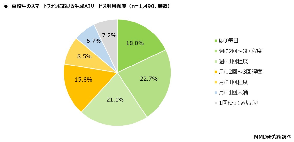 MMD研究所の「2025年高校生のスマホとAIの利用実態調査」,生成AIサービスの利用頻度