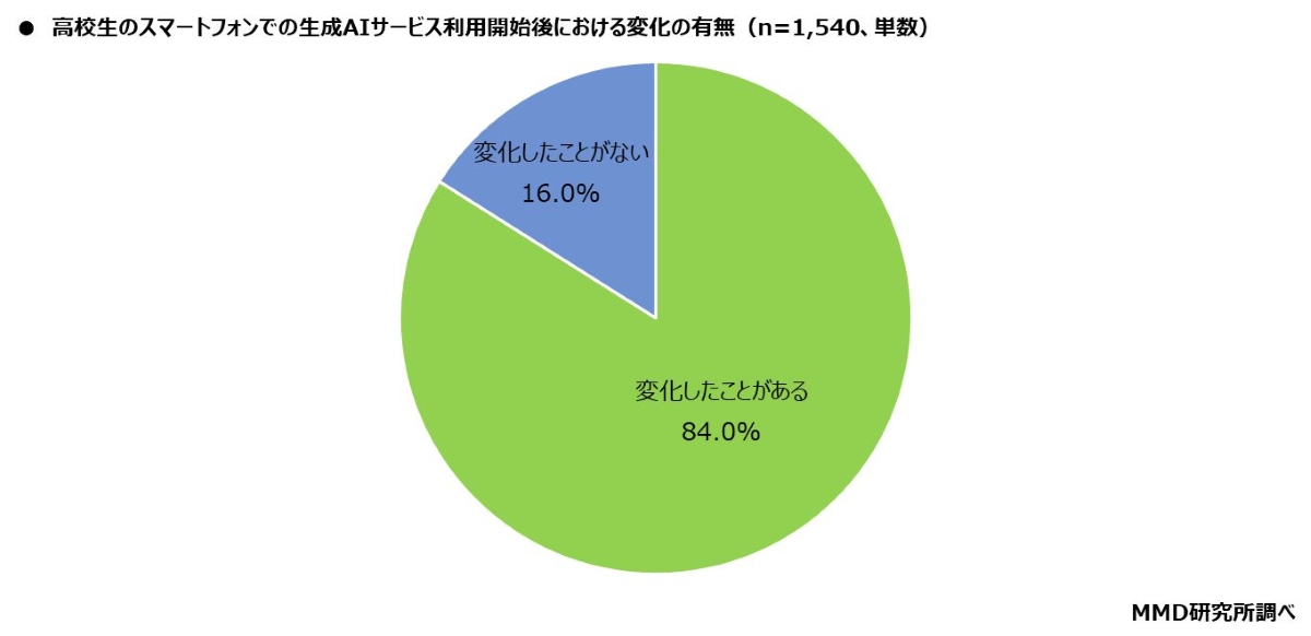 MMD研究所の「2025年高校生のスマホとAIの利用実態調査」,変化の有無