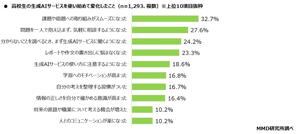 MMD研究所の「2025年高校生のスマホとAIの利用実態調査」,変化したところ