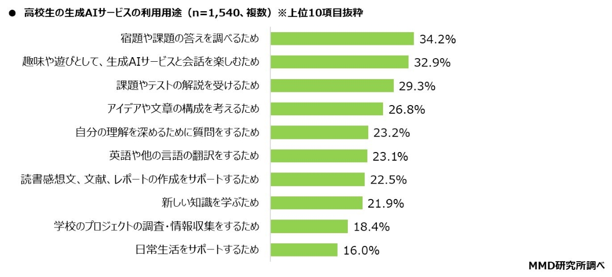MMD研究所の「2025年高校生のスマホとAIの利用実態調査」,AI利用用途