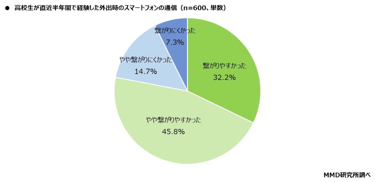 MMD研究所の「2025年高校生のスマホとAIの利用実態調査」,スマートフォンの通信の繋がりやすさ