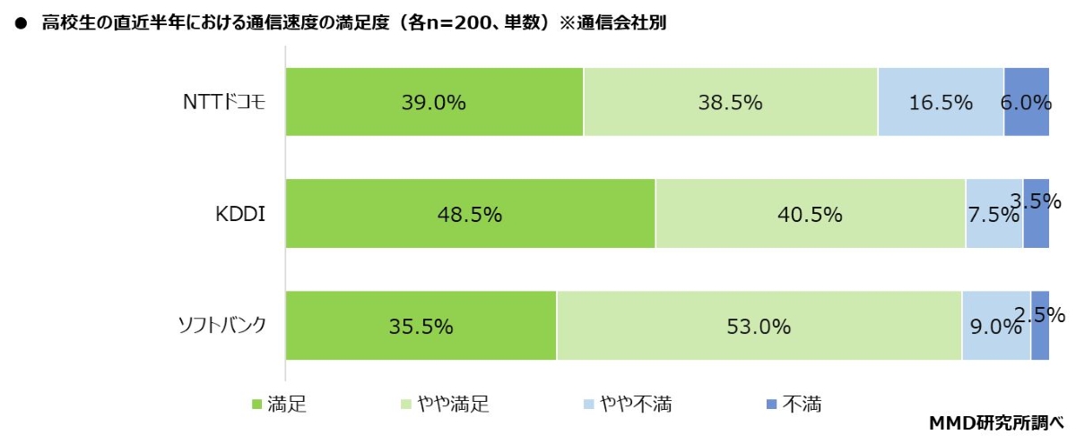 MMD研究所の「2025年高校生のスマホとAIの利用実態調査」,通信速度での満足度