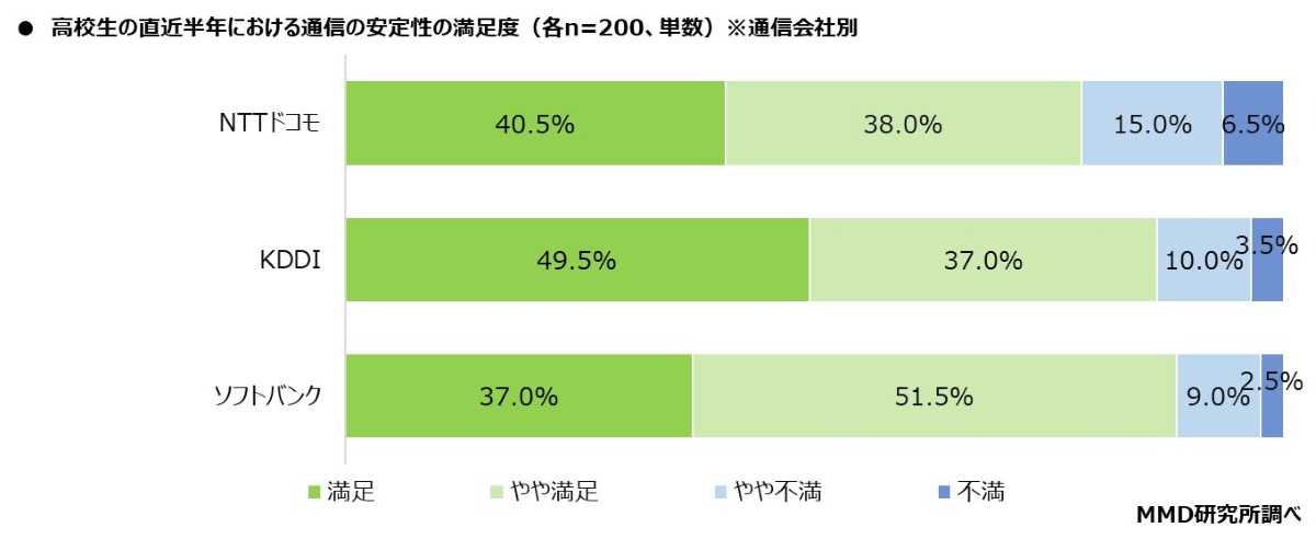 MMD研究所の「2025年高校生のスマホとAIの利用実態調査」,通信の安定性での満足度