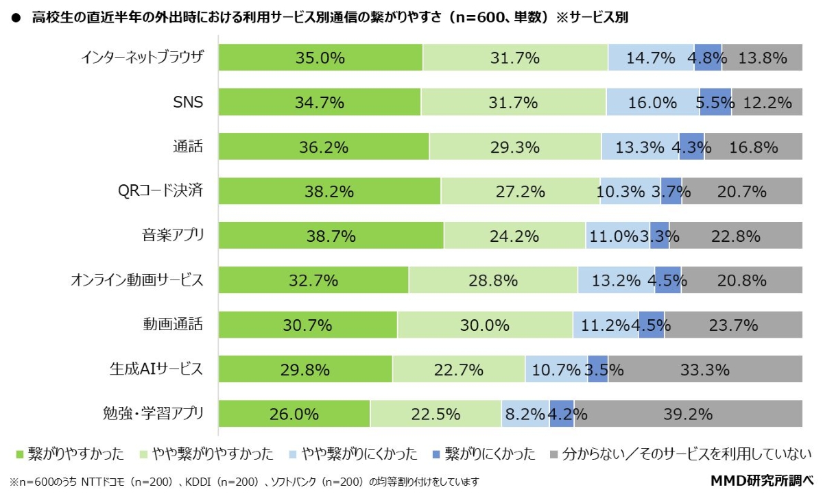 MMD研究所の「2025年高校生のスマホとAIの利用実態調査」,外出でのサービス別繋がりやすさ