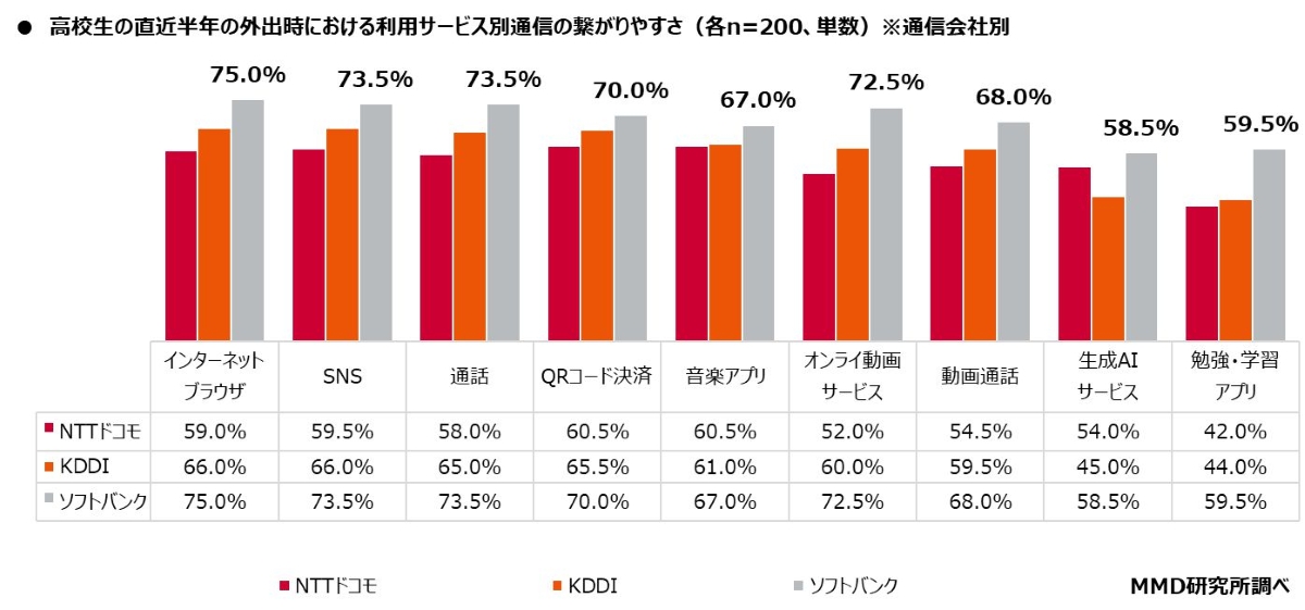 MMD研究所の「2025年高校生のスマホとAIの利用実態調査」,外出での通信会社別繋がりやすさ（サービス別）