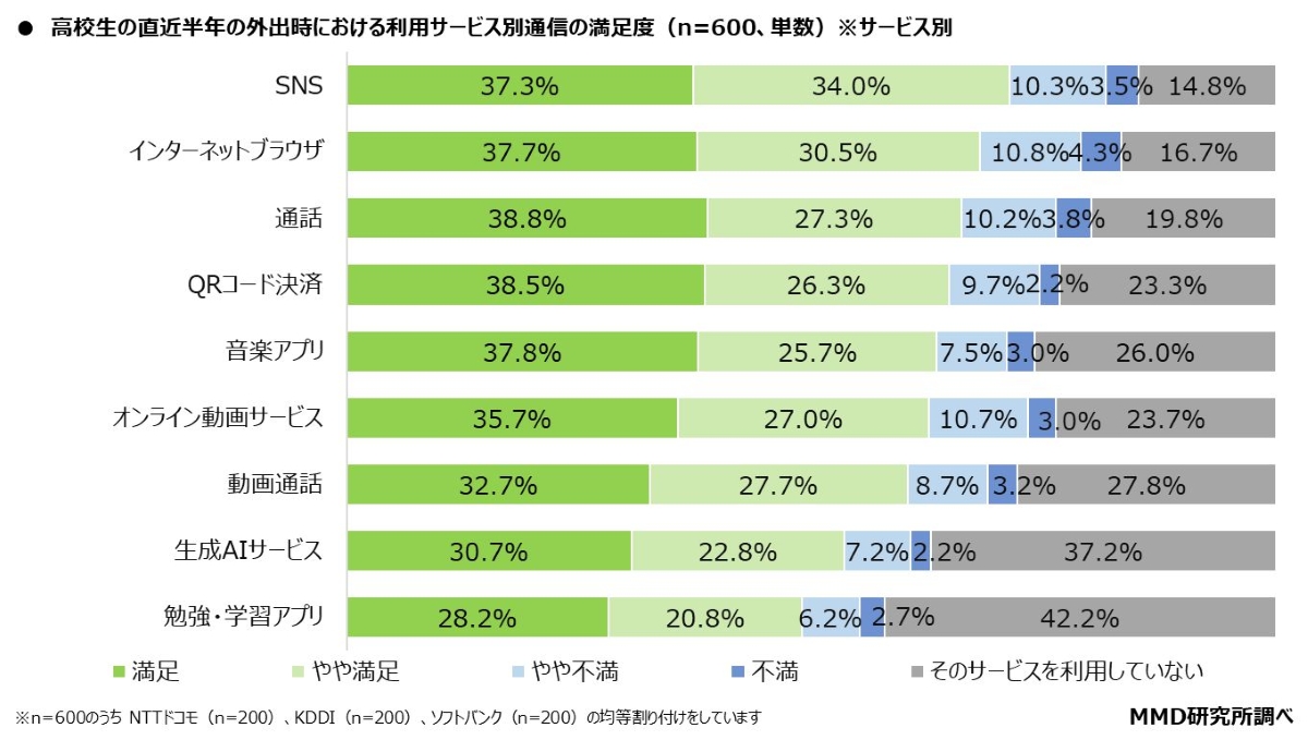 MMD研究所の「2025年高校生のスマホとAIの利用実態調査」,外出でのサービス別満足度