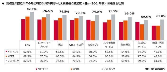 MMD研究所の「2025年高校生のスマホとAIの利用実態調査」,外出での通信会社別満足度（サービス別）