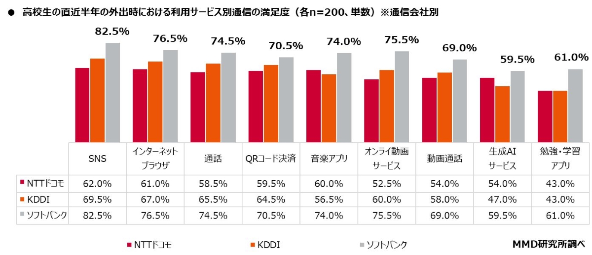 MMD研究所の「2025年高校生のスマホとAIの利用実態調査」,外出での通信会社別満足度（サービス別）