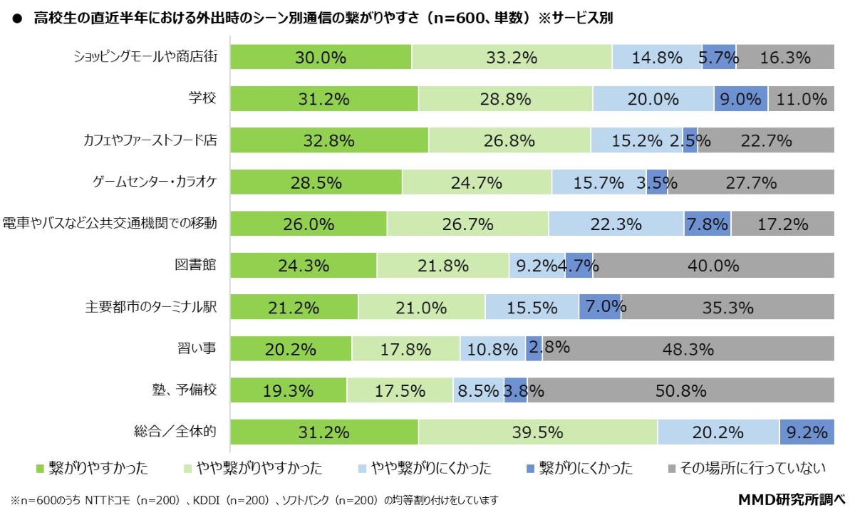 MMD研究所の「2025年高校生のスマホとAIの利用実態調査」,外出でのシーン別繋がりやすさ