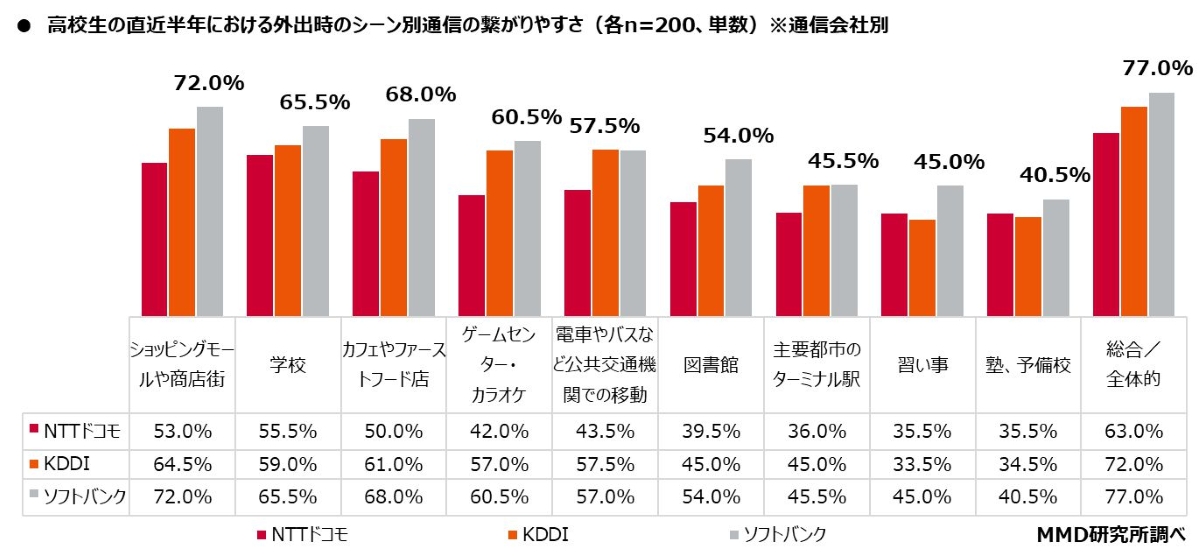 MMD研究所の「2025年高校生のスマホとAIの利用実態調査」,外出での通信会社別繋がりやすさ（シーン別）