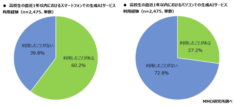 「高校生のスマホとAIの利用実態調査」発表