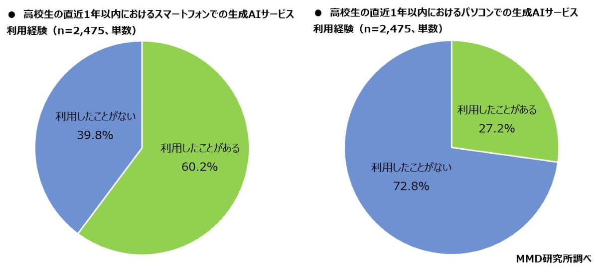 MMD研究所の「2025年高校生のスマホとAIの利用実態調査」,生成AIサービス利用経験