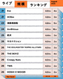 ライブ規模ランキング（2025年8月）21〜30位