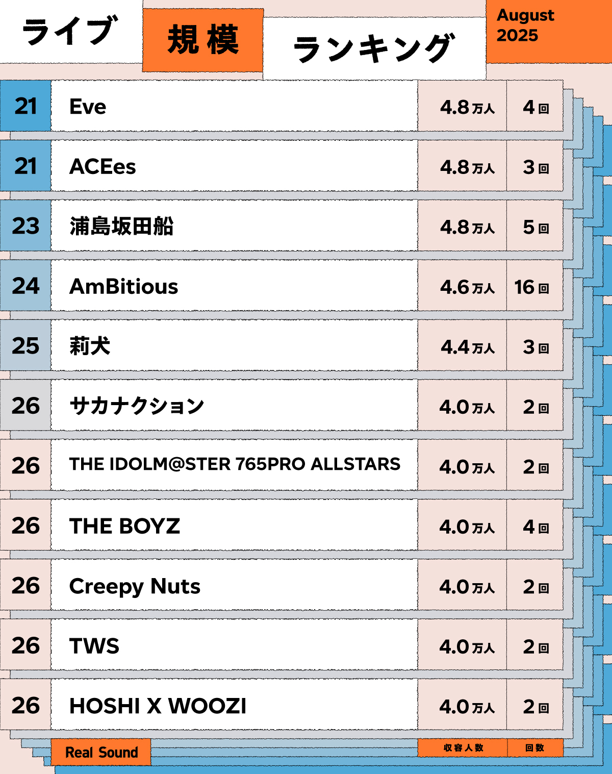 ライブ規模ランキング（2025年8月）21〜30位