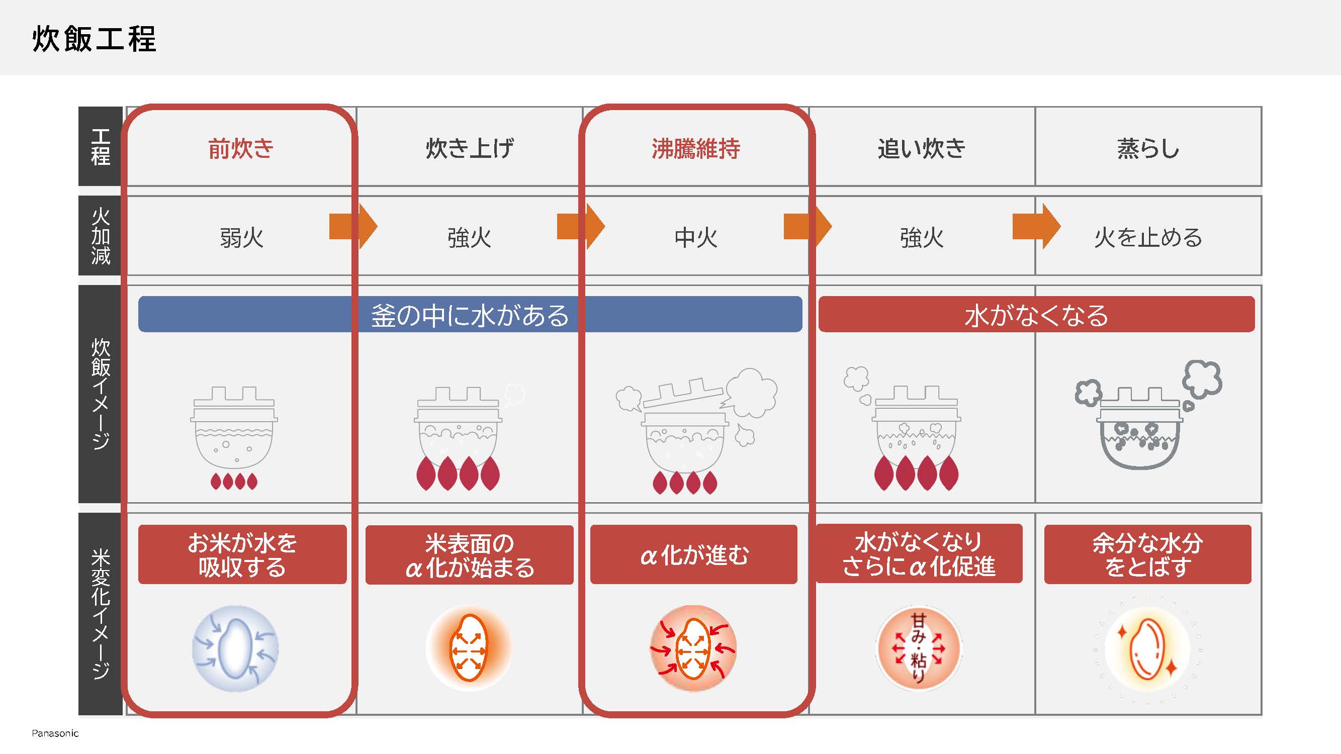 古古米も美味しくパナソニック最新炊飯器の画像